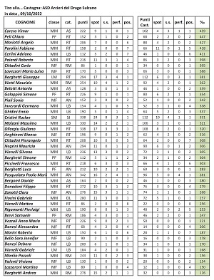 Classifica Sagome Castagna