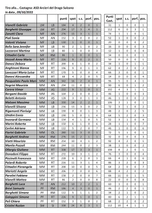 Classifica Generale Tiro alla Castagna