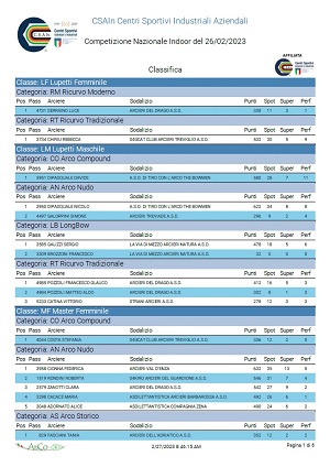 Classifica Competizione Nazionale Indoor