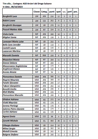 Classifica 40 Round Tiro alla Castagna