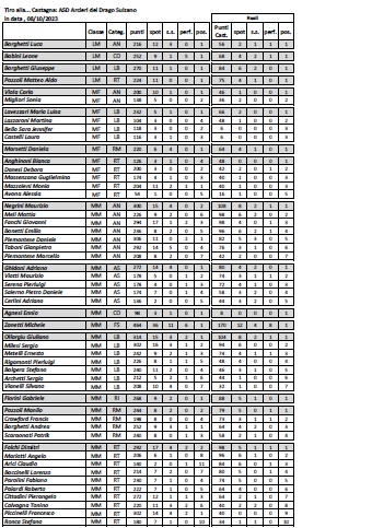 Classifica Castagna